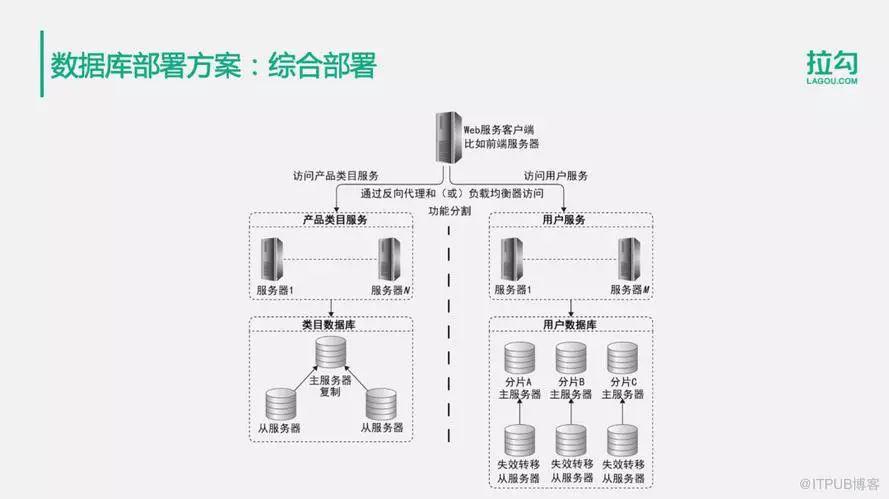 如何解决亿级用户的分布式数据库数据存储问题