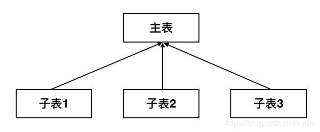 执行truncate触发ORA-02266解决过程是怎样的