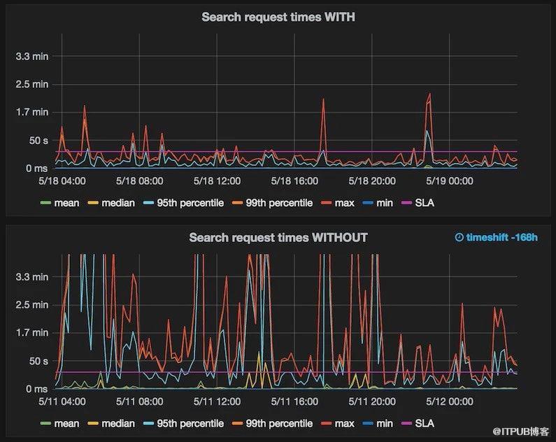 如何进行Elasticsearch集群运维