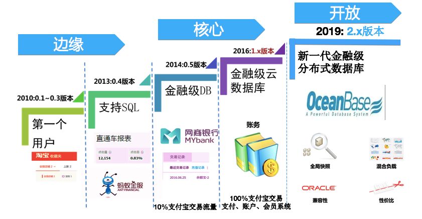 蚂蚁金服资深总监韩鸿源：像使用集中式数据库一样使用OceanBase分布式数据库