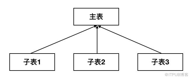 记一次将测试数据库的数据清空，执行truncate引发ORA-02266的问题分析