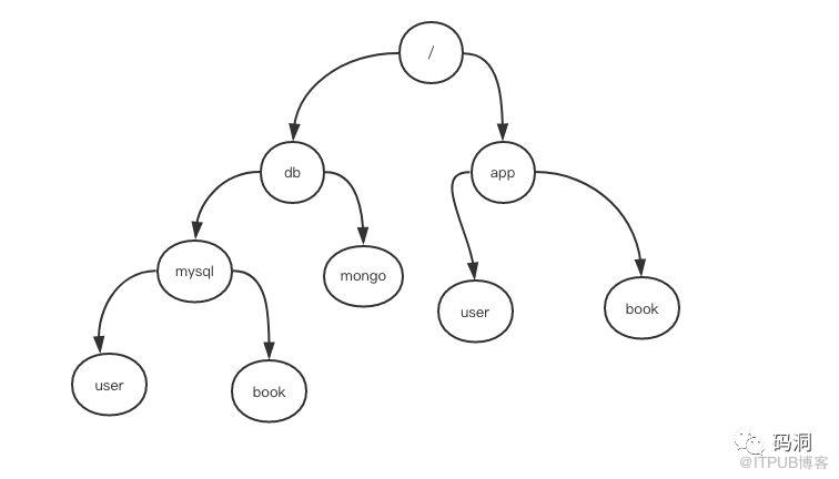 徒手教你使用zookeeper編寫服務(wù)發(fā)現(xiàn)