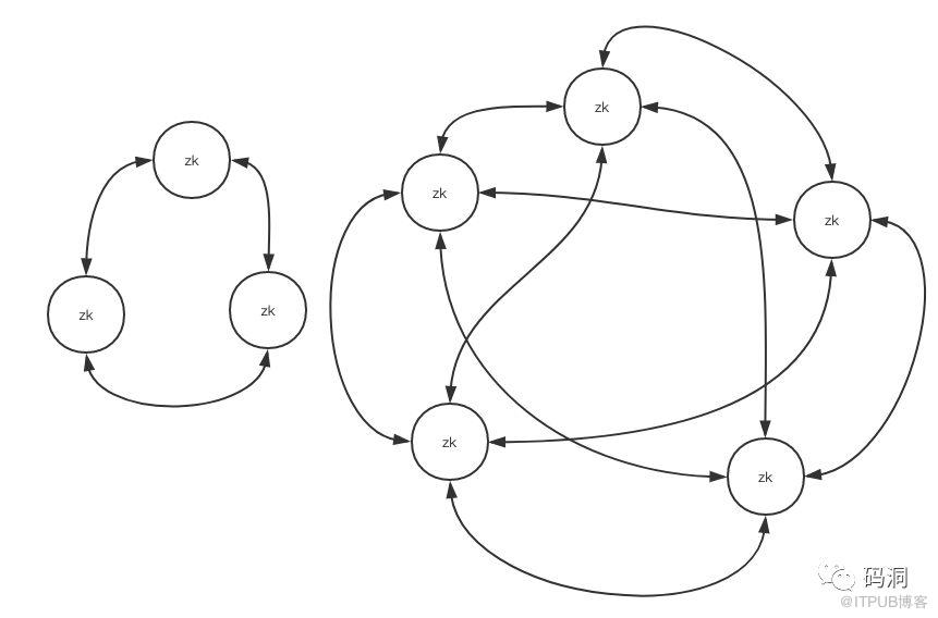 徒手教你使用zookeeper編寫服務(wù)發(fā)現(xiàn)