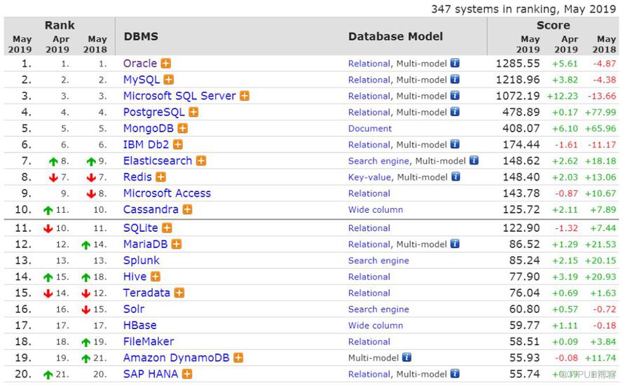 2019年5月数据库流行度排行：PgSQL慢增长，Redis下跌