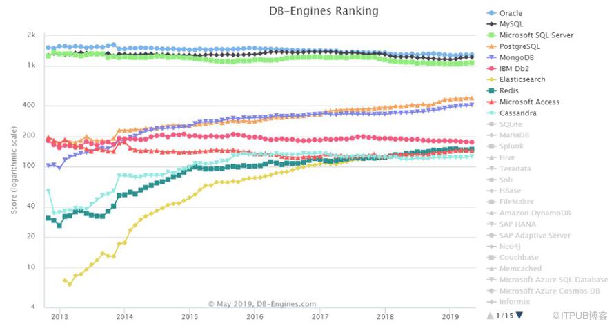 2019年5月数据库流行度排行：PgSQL慢增长，Redis下跌