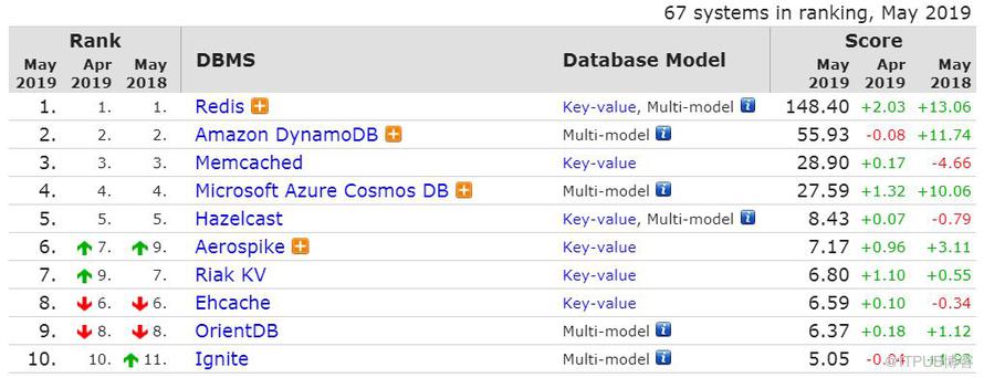 2019年5月数据库流行度排行：PgSQL慢增长，Redis下跌