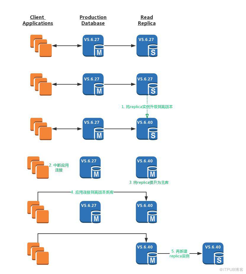 AWS RDS强制升级的应对之道——版本升级的最佳实践