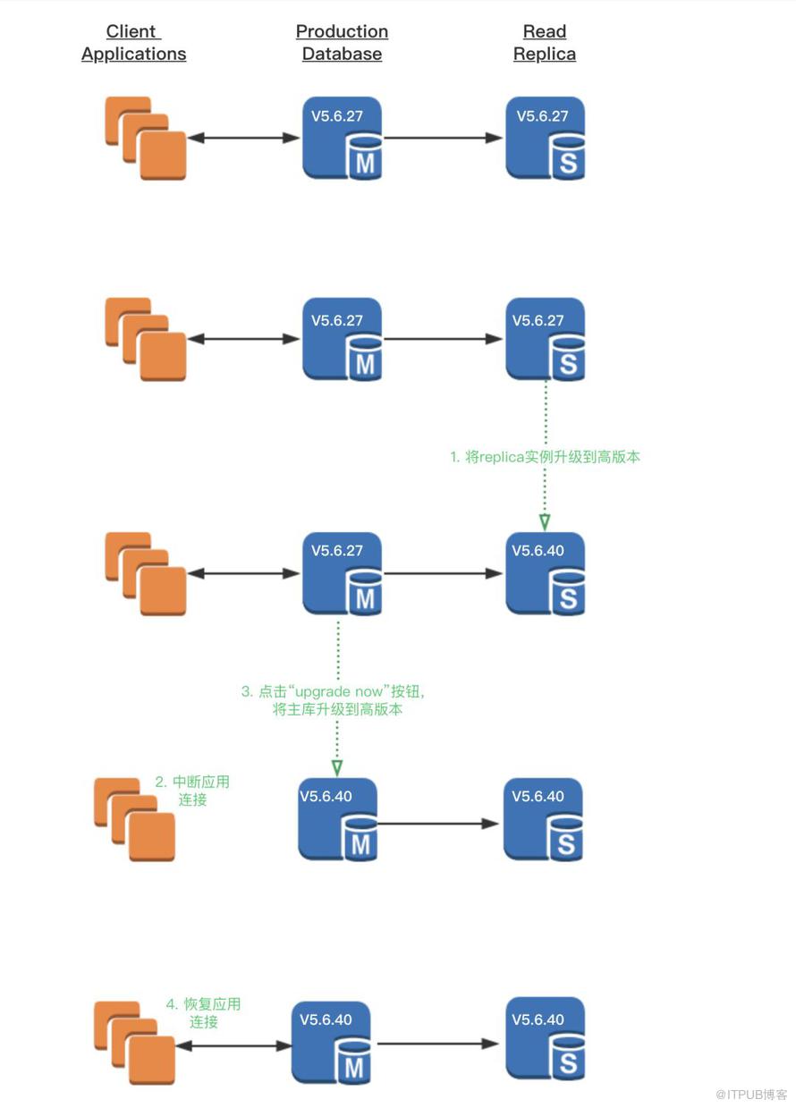 AWS RDS强制升级的应对之道——版本升级的最佳实践