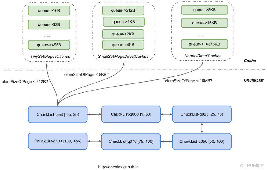 从HBase offheap到Netty的内存管理