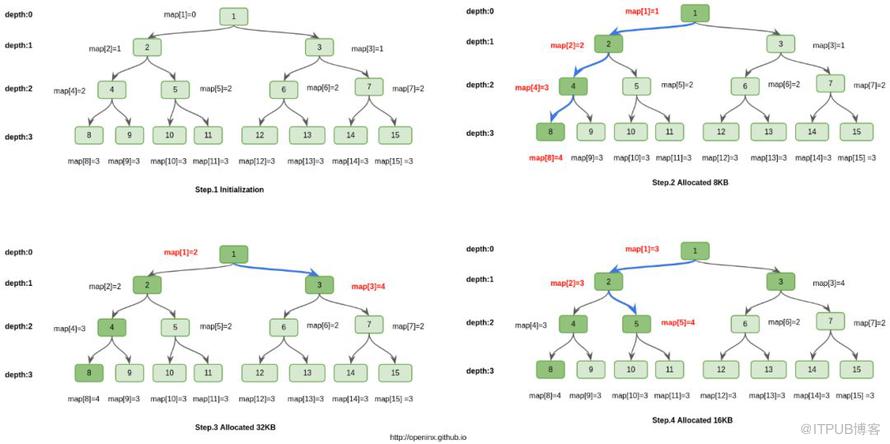 从HBase offheap到Netty的内存管理