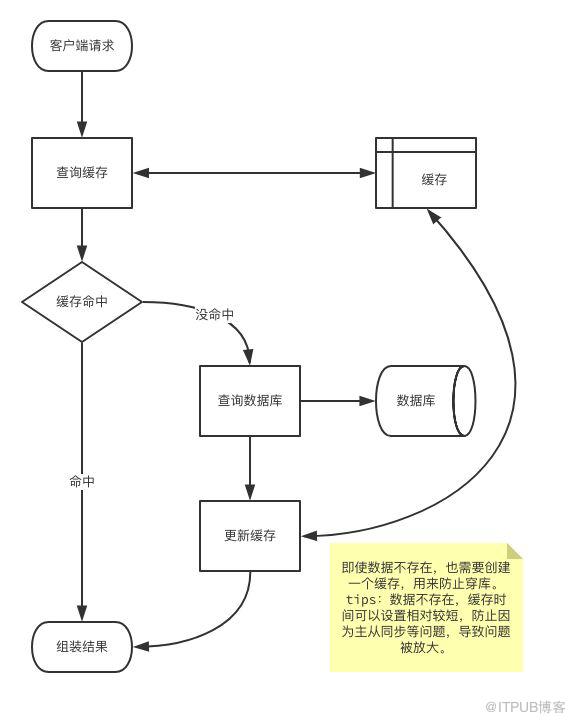 布隆过滤器实战【防止缓存击穿】