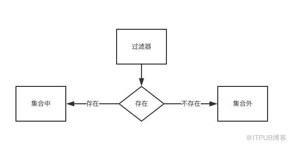 布隆过滤器实战【防止缓存击穿】