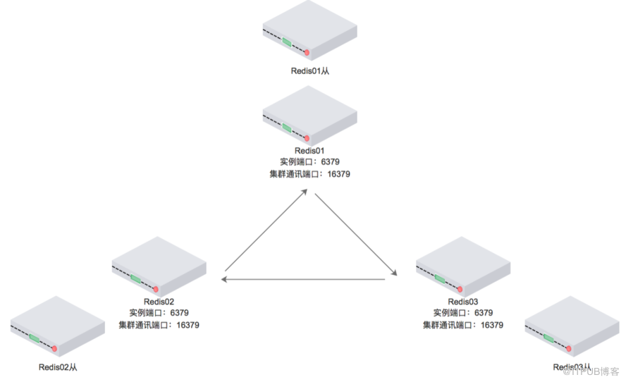 redis5.0集群的安装过程