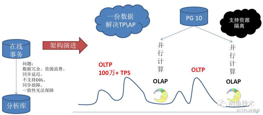 PostgreSQL中怎么實時干預(yù)搜索排序