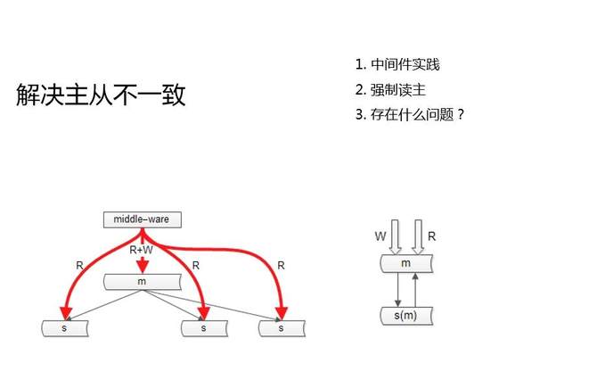 快狗打車CTO沈劍：數(shù)據(jù)庫架構(gòu)一致性最佳實踐