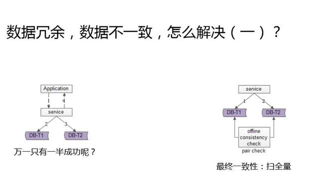 快狗打车CTO沈剑：数据库架构一致性最佳实践