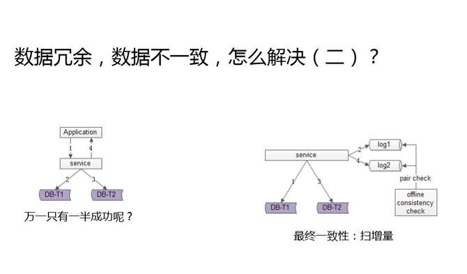 快狗打車CTO沈劍：數(shù)據(jù)庫架構(gòu)一致性最佳實踐