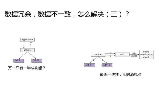 快狗打车CTO沈剑：数据库架构一致性最佳实践