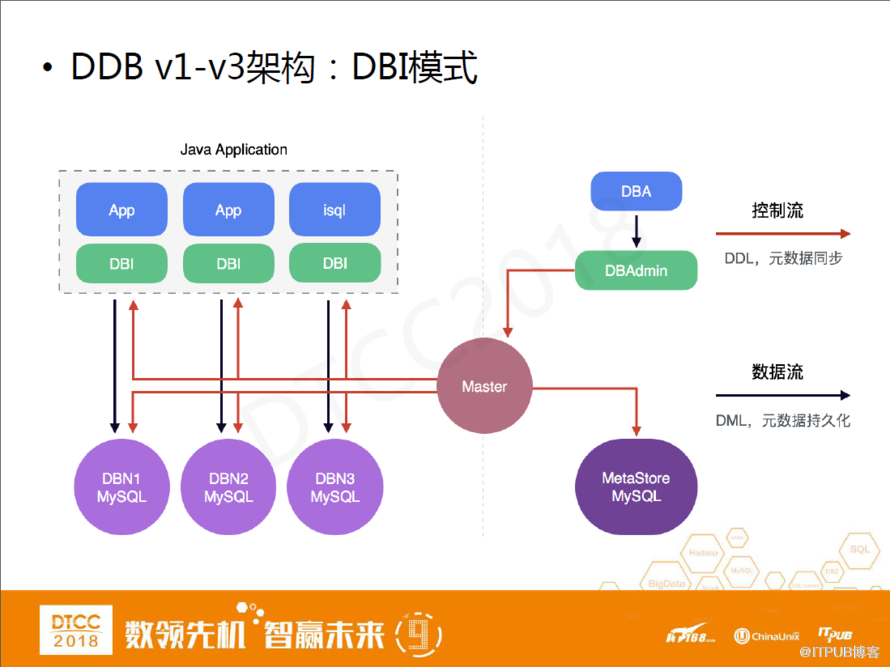 网易马进：DDB从分布式数据库到结构化数据中心的架构变迁