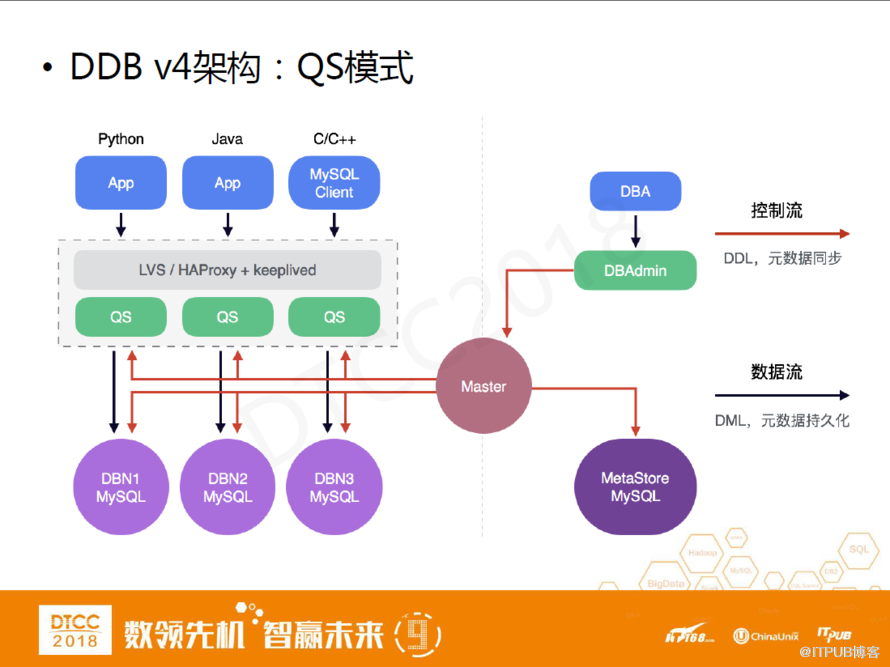 网易马进：DDB从分布式数据库到结构化数据中心的架构变迁