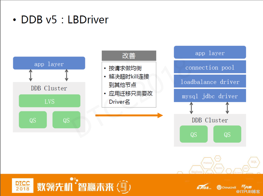 网易马进：DDB从分布式数据库到结构化数据中心的架构变迁