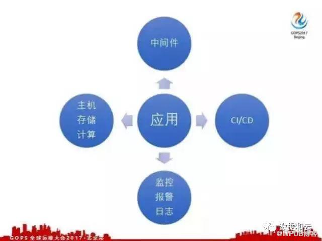 六個(gè)人如何運(yùn)維一萬臺(tái)服務(wù)器？