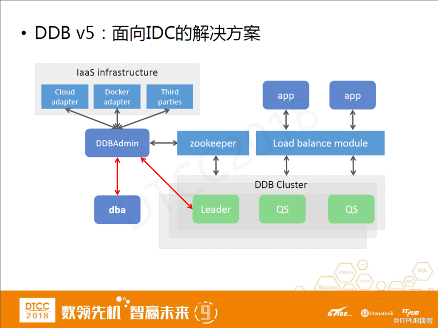 网易马进：DDB从分布式数据库到结构化数据中心的架构变迁