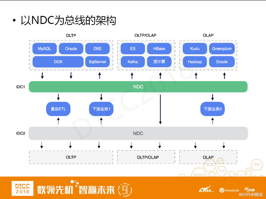 网易马进：DDB从分布式数据库到结构化数据中心的架构变迁