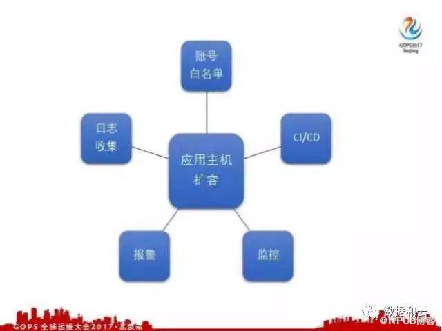 六個(gè)人如何運(yùn)維一萬臺(tái)服務(wù)器？