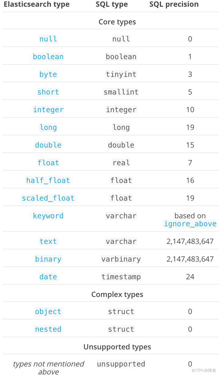 Elasticsearch SQL的用法是什么