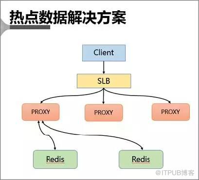 Redis热点 Key 问题发现与5种解决方案是什么