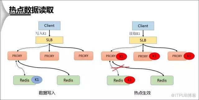 Redis热点 Key 问题发现与5种解决方案是什么