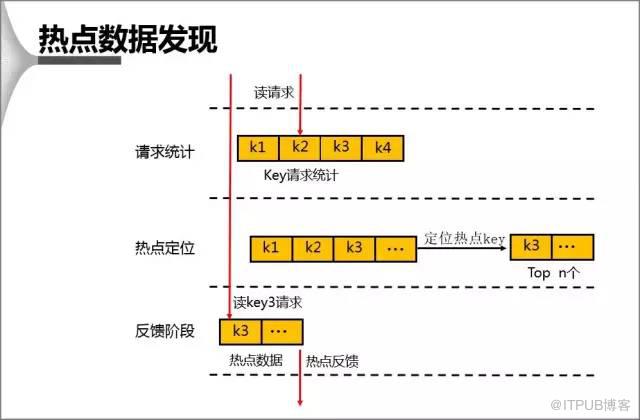 Redis热点 Key 问题发现与5种解决方案是什么