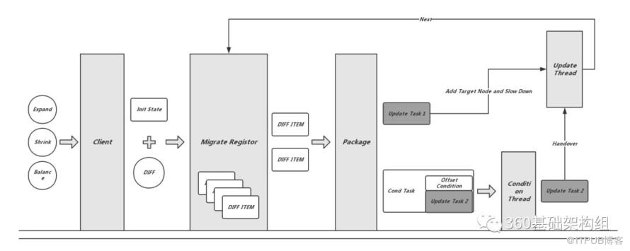 Zeppelin：一个分布式KV存储平台之元信息节点