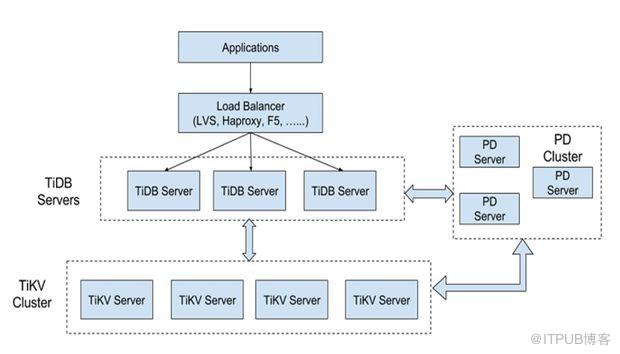 如何进行NewSQL数据库TiDB的分析
