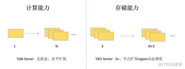 如何进行NewSQL数据库TiDB的分析