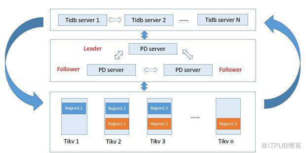 如何进行NewSQL数据库TiDB的分析