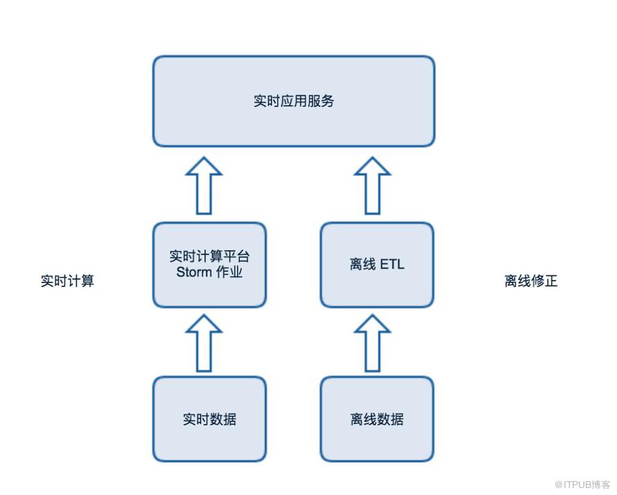 美团点评基于 Flink 的实时数仓建设实践