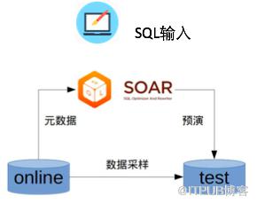 SOAR怎么用