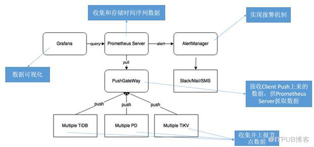 如何进行NewSQL数据库TiDB的分析