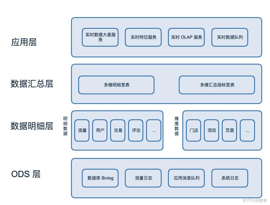 美团点评基于 Flink 的实时数仓建设实践