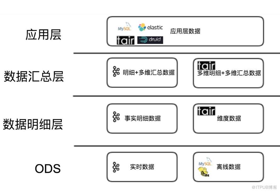 美团点评基于 Flink 的实时数仓建设实践