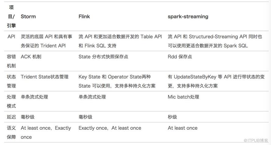 美团点评基于 Flink 的实时数仓建设实践