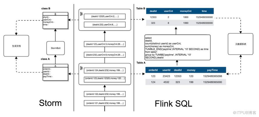 美团点评基于 Flink 的实时数仓建设实践