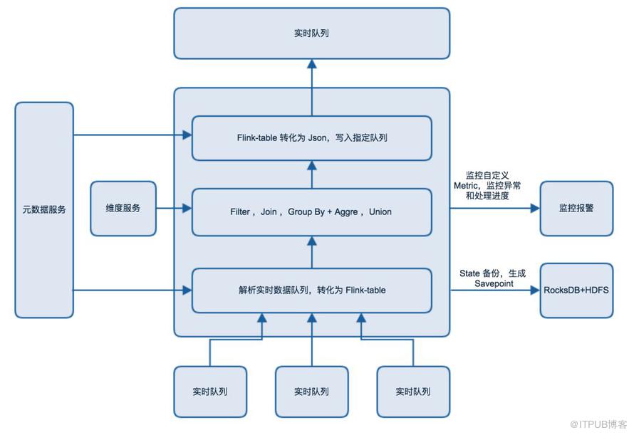 美团点评基于 Flink 的实时数仓建设实践