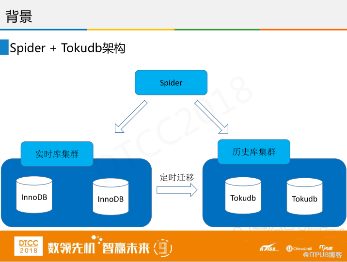 腾讯徐春明：互联网金融行业HBase实践与创新