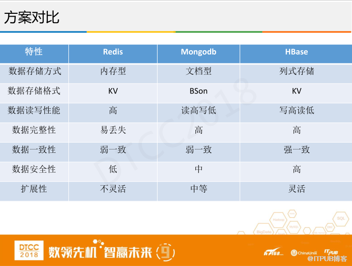 腾讯徐春明：互联网金融行业HBase实践与创新