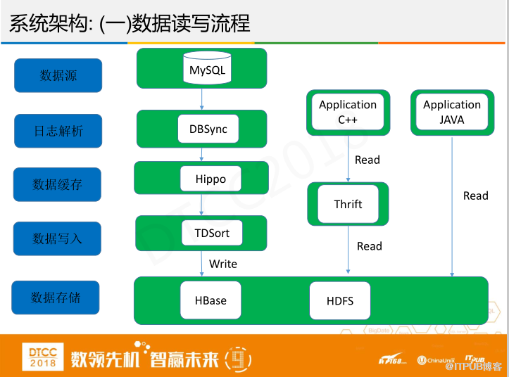 腾讯徐春明：互联网金融行业HBase实践与创新