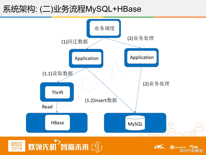 腾讯徐春明：互联网金融行业HBase实践与创新