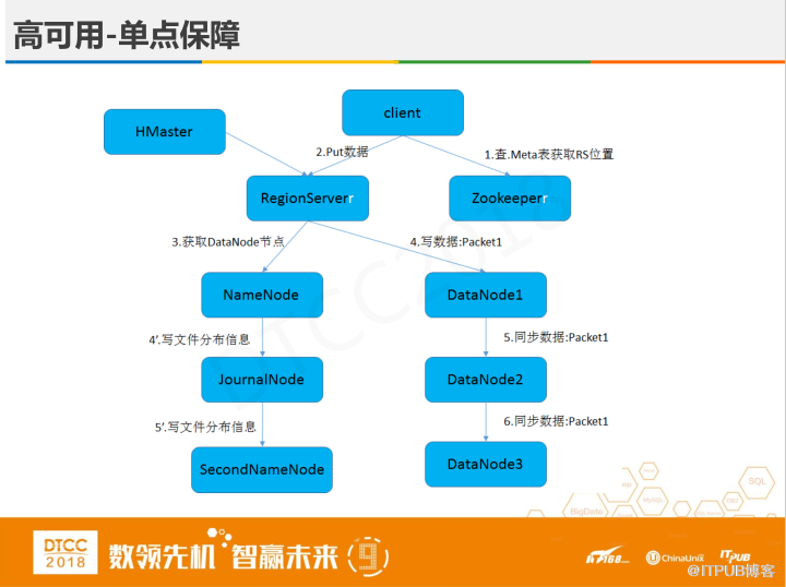 腾讯徐春明：互联网金融行业HBase实践与创新